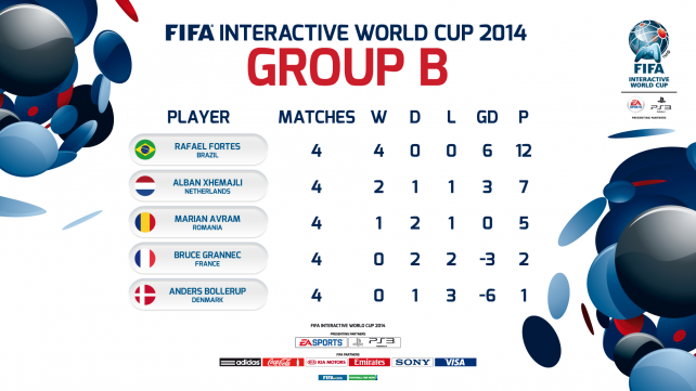 Groupe B